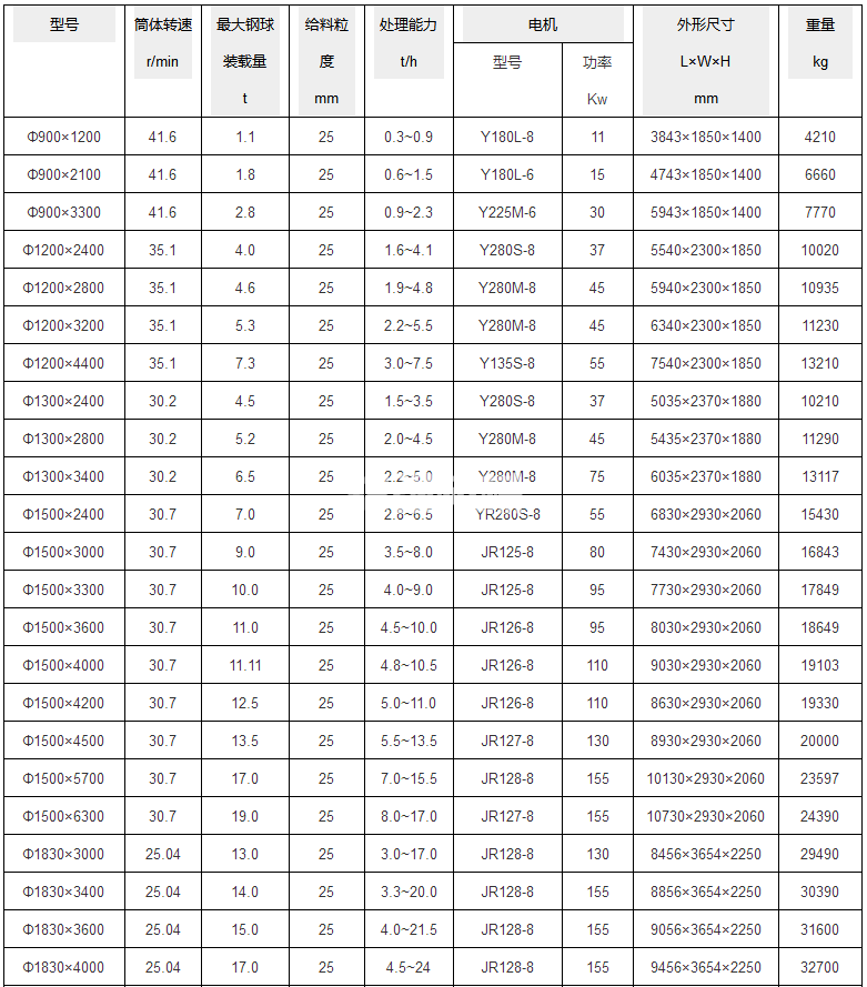 溢流球磨機(jī)(圖1) 溢流球磨機(jī)(圖1)